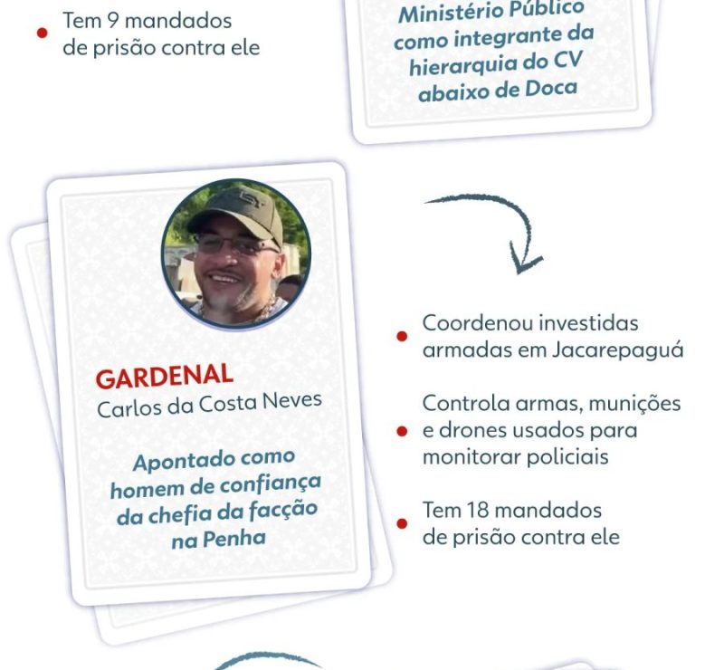 Chefes do CV seguem foragidos um ano após megaoperação no Rio