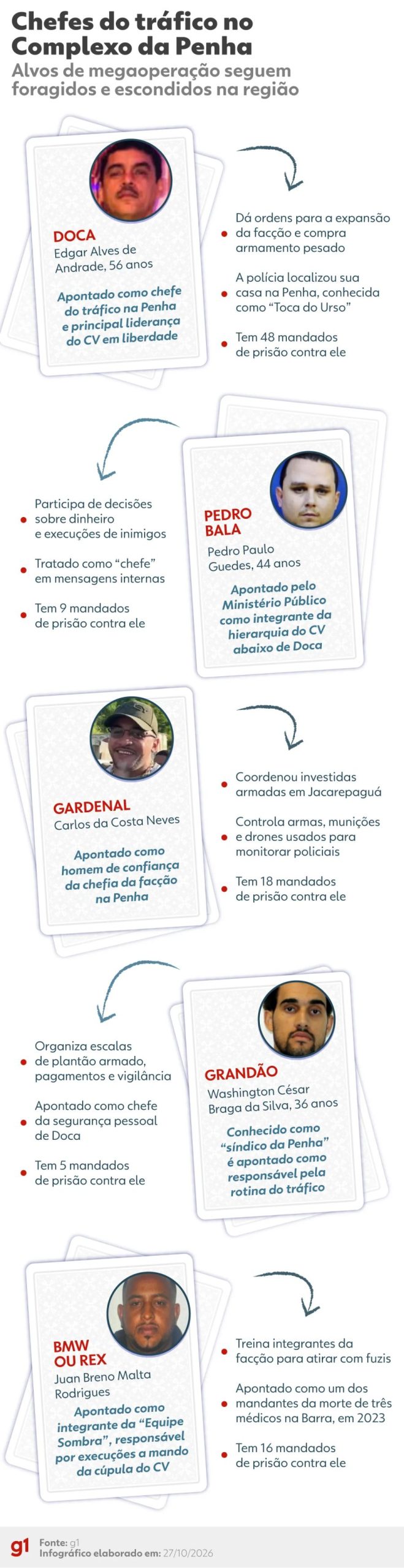 Doca, Pedro Bala, Gardenal, BMW, Grandão: quem são os chefes do CV alvos da megaoperação que seguem foragidos