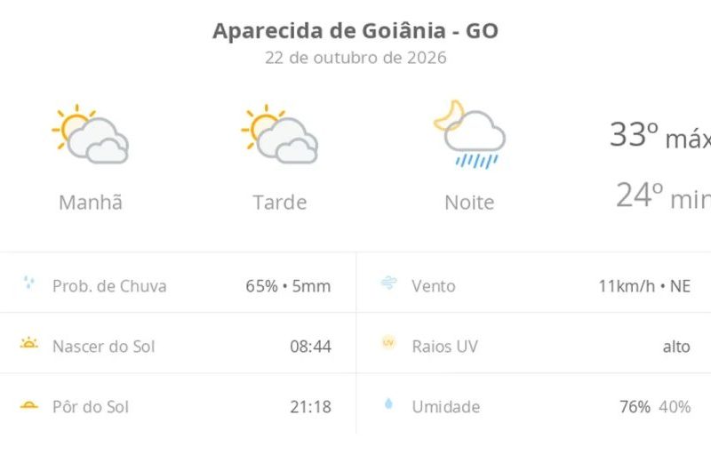 Previsão do tempo hoje para Aparecida de Goiânia (GO): sol com muitas nuvens e períodos de céu nublado; noite com pancadas de chuva
