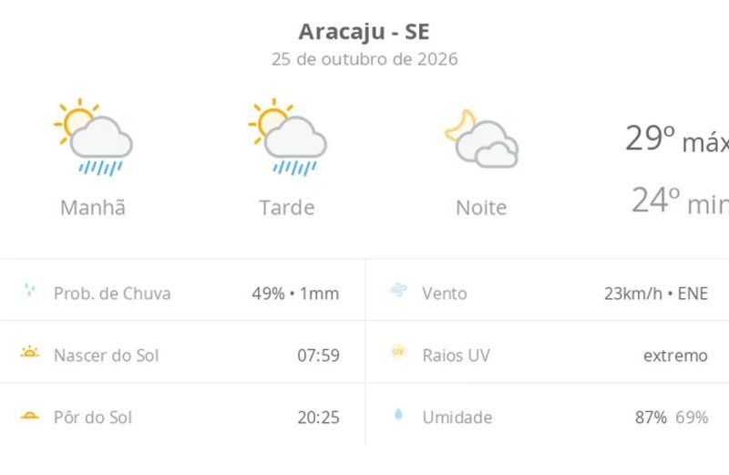 Clima em Aracaju hoje: sol, chuva rápida e 29°C