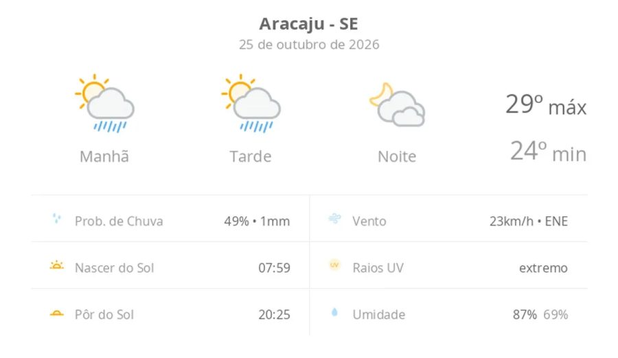 Previsão do tempo hoje para Aracaju (SE): sol com algumas nuvens e chuva passageira; à noite, muitas nuvens mas com tempo firme