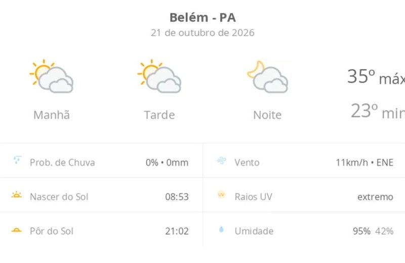 Previsão do tempo hoje para Belém (PA): sol com muitas nuvens durante o dia e períodos de céu nublado; noite com muitas nuvens