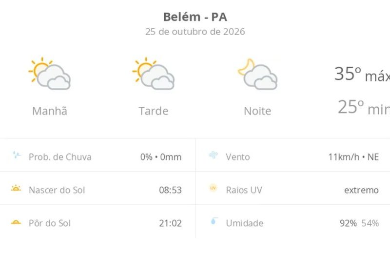 Clima em Belém hoje: calor de 35°C e muitas nuvens