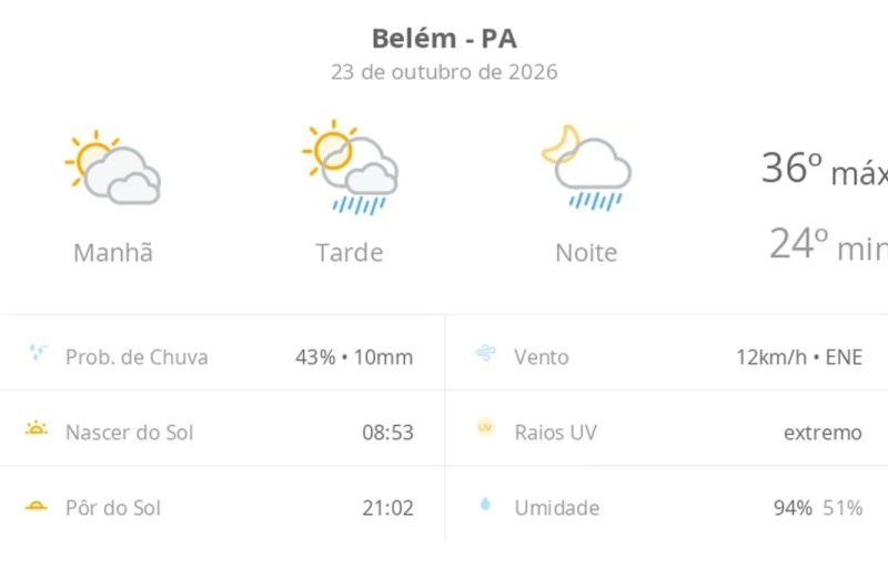 Previsão do tempo em Belém hoje: calor e chuva