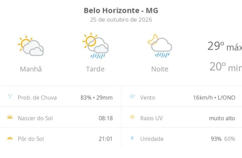 Previsão do tempo BH: domingo com chuva e calor