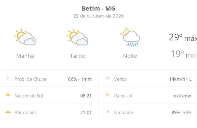 Previsão do tempo hoje para Betim (MG): sol com muitas nuvens e períodos de céu nublado; noite com pancadas de chuva
