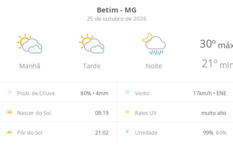 Previsão do tempo em Betim hoje: sol, nuvens e chuva