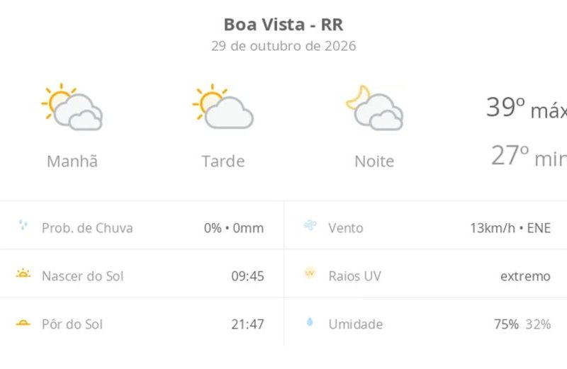 Previsão do tempo em Boa Vista: calor de 39ºC nesta quinta-feira