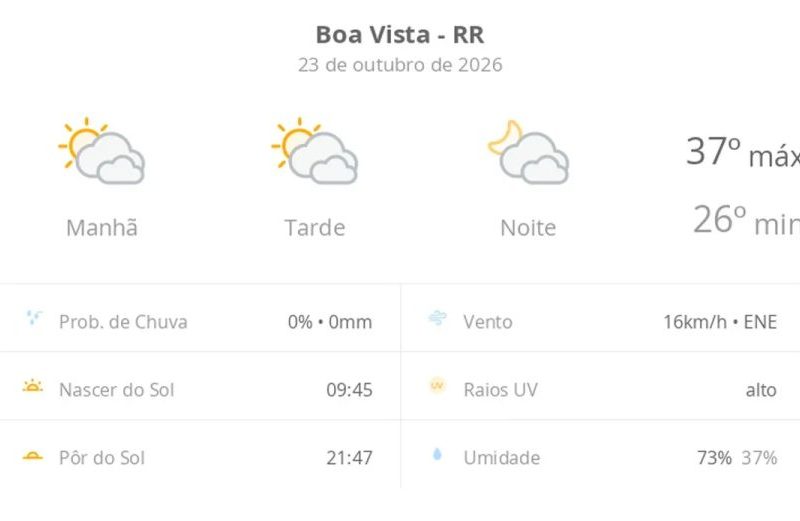 Previsão do tempo Boa Vista: calor de 37ºC nesta sexta