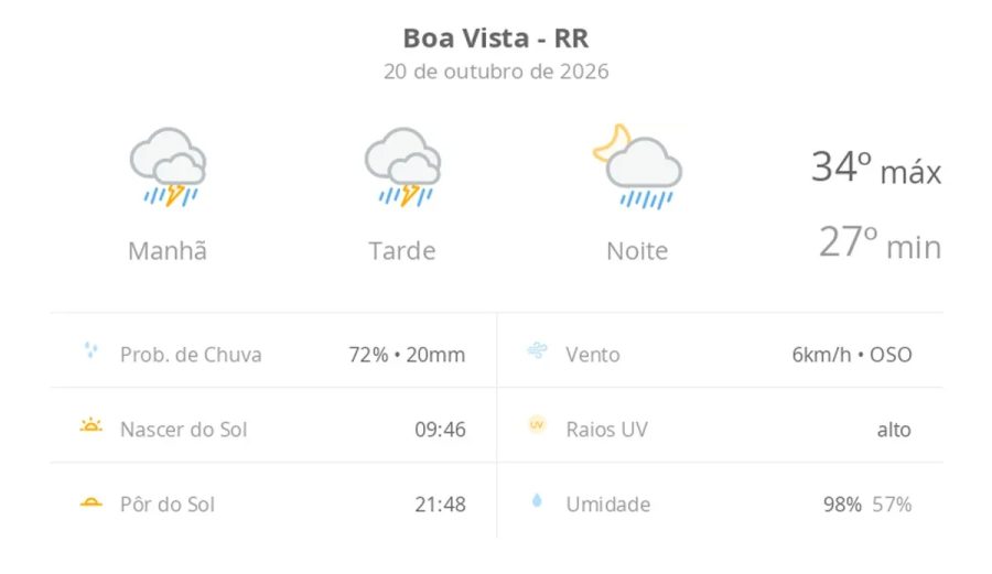 Previsão do tempo hoje para Boa Vista (RR): tempo nublado com chuva forte durante o dia; à noite, chuva diminui de intensidade, mas não para
