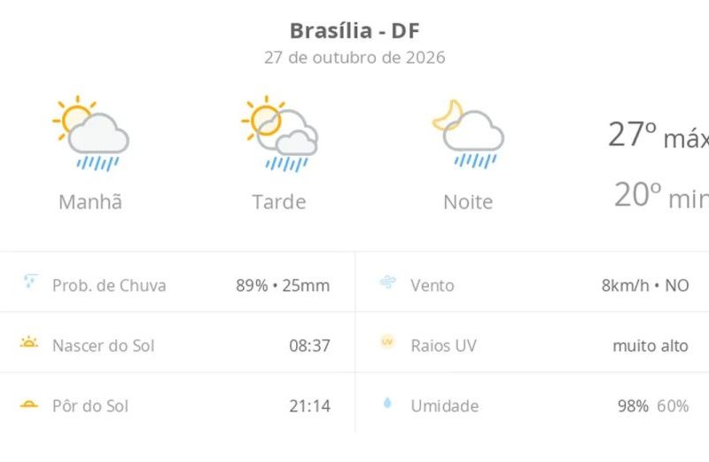 Previsão do tempo Brasília: sol, calor e chuva hoje
