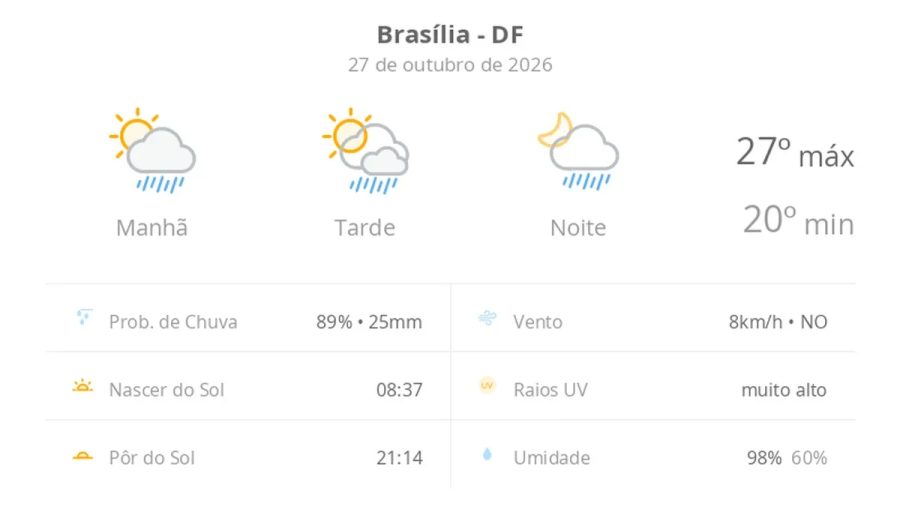 Previsão do tempo hoje para Brasília (DF): sol com algumas nuvens; chove rápido durante o dia e à noite