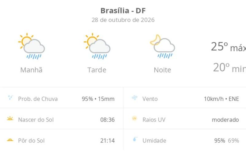 Previsão do tempo em Brasília hoje: sol, calor e chuva