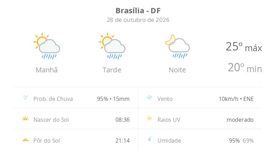 Previsão do tempo hoje para Brasília (DF): sol com algumas nuvens; chove rápido durante o dia e à noite