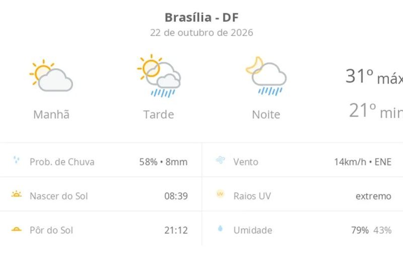 Previsão do tempo hoje para Brasília (DF): sol e aumento de nuvens de manhã; pancadas de chuva à tarde e à noite