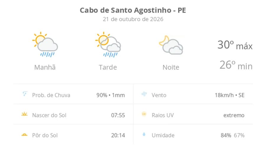Previsão do tempo hoje para Cabo de Santo Agostinho (PE): sol com algumas nuvens e chuva passageira; à noite, muitas nuvens, mas com tempo firme
