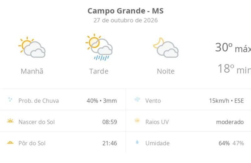 Previsão do tempo Campo Grande MS: chuva à tarde e 30°C