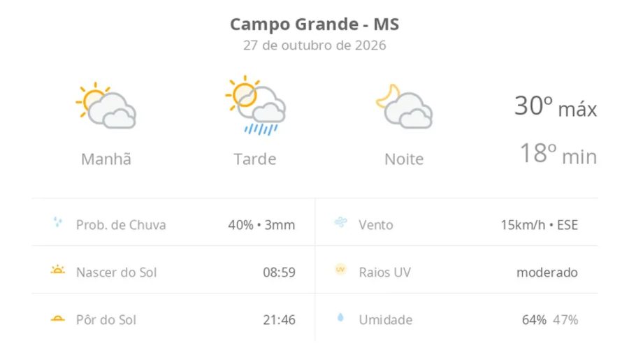 Previsão do tempo hoje para Campo Grande (MS): sol com muitas nuvens e pancadas de chuva à tarde; muitas nuvens à noite, sem chuva