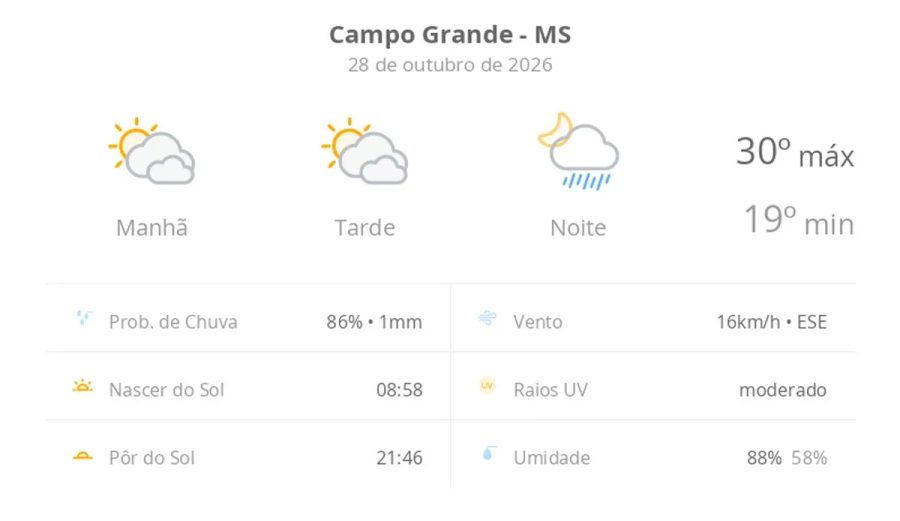Previsão do tempo hoje para Campo Grande (MS): sol com muitas nuvens e períodos de céu nublado; noite com pancadas de chuva