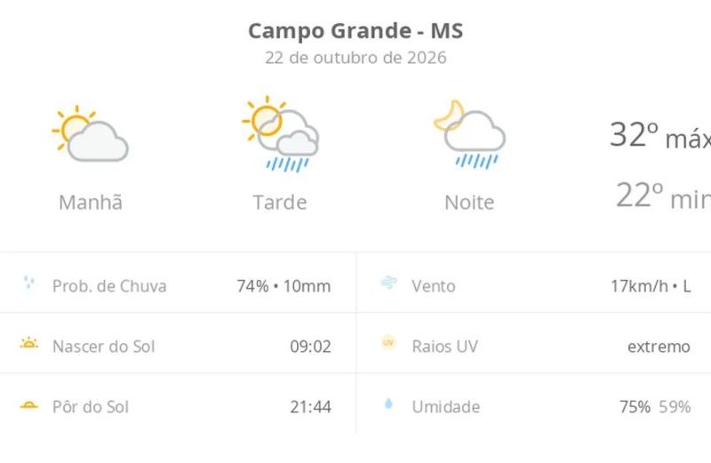 Previsão do tempo hoje para Campo Grande (MS): sol e aumento de nuvens de manhã; pancadas de chuva à tarde e à noite
