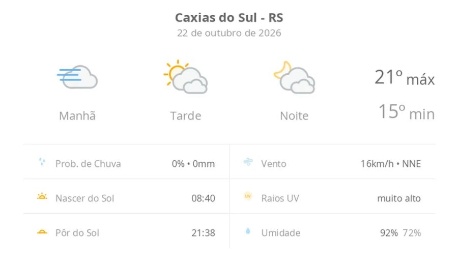 Previsão do tempo hoje para Caxias do Sul (RS): dia de sol, com nevoeiro ao amanhecer; muitas nuvens à tarde e à noite