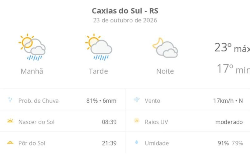 Previsão do tempo Caxias do Sul: sol, calor e chuva