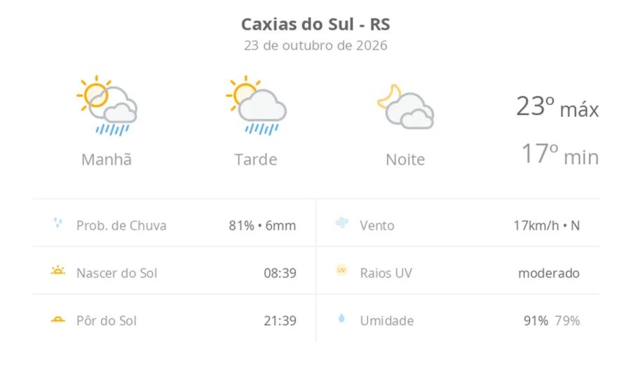 Previsão do tempo hoje para Caxias do Sul (RS): sol com algumas nuvens e chuva passageira; à noite, muitas nuvens, mas com tempo firme