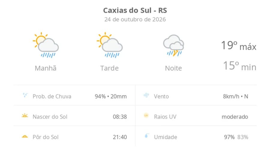 Previsão do tempo hoje para Caxias do Sul (RS): sol com aumento de nuvens e pancadas de chuva no fim da manhã e à tarde; à noite, temporal