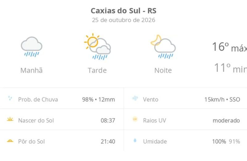 Previsão do tempo Caxias do Sul: chuva e sol hoje