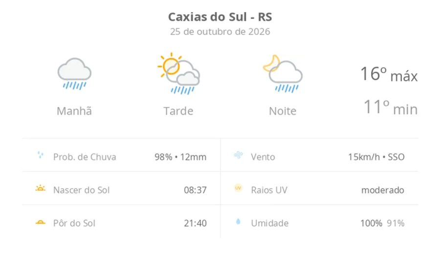 Previsão do tempo hoje para Caxias do Sul (RS): tempo chuvoso de manhã; aberturas de sol à tarde e pancadas de chuva que vão até a noite