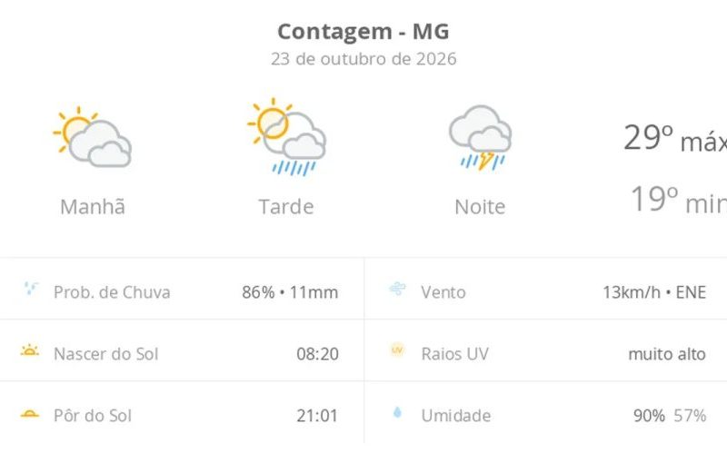 Previsão do tempo em Contagem: sexta com temporais