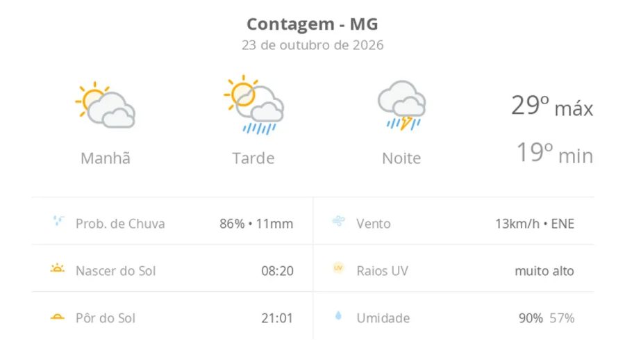 Previsão do tempo hoje para Contagem (MG): sol com muitas nuvens e pancadas de chuva à tarde; à noite ocorre temporal