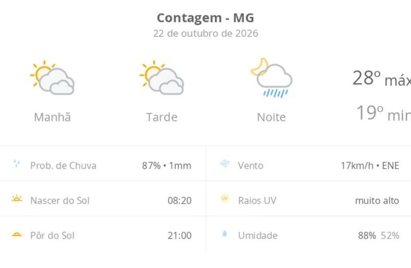 Previsão do tempo hoje para Contagem (MG): sol com muitas nuvens e períodos de céu nublado; noite com pancadas de chuva