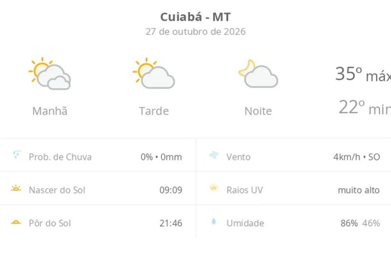 Clima em Cuiabá: terça tem calor de 35°C e névoa