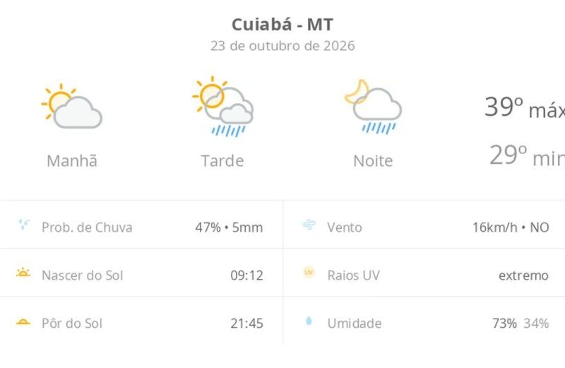 Previsão do tempo hoje para Cuiabá (MT): sol e aumento de nuvens de manhã; pancadas de chuva à tarde e à noite