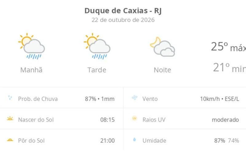 Previsão do tempo hoje para Duque de Caxias (RJ): sol com algumas nuvens e chuva passageira; à noite, muitas nuvens mas com tempo firme