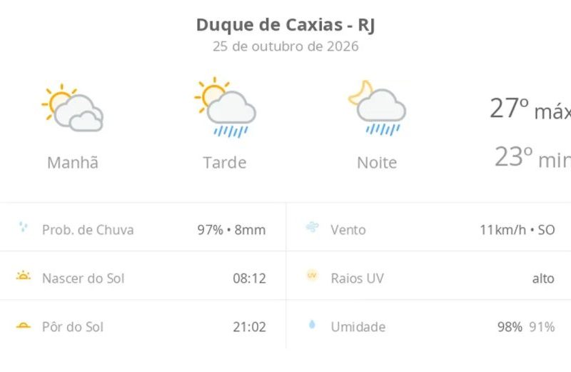 Previsão do tempo Duque de Caxias: chuva no RJ