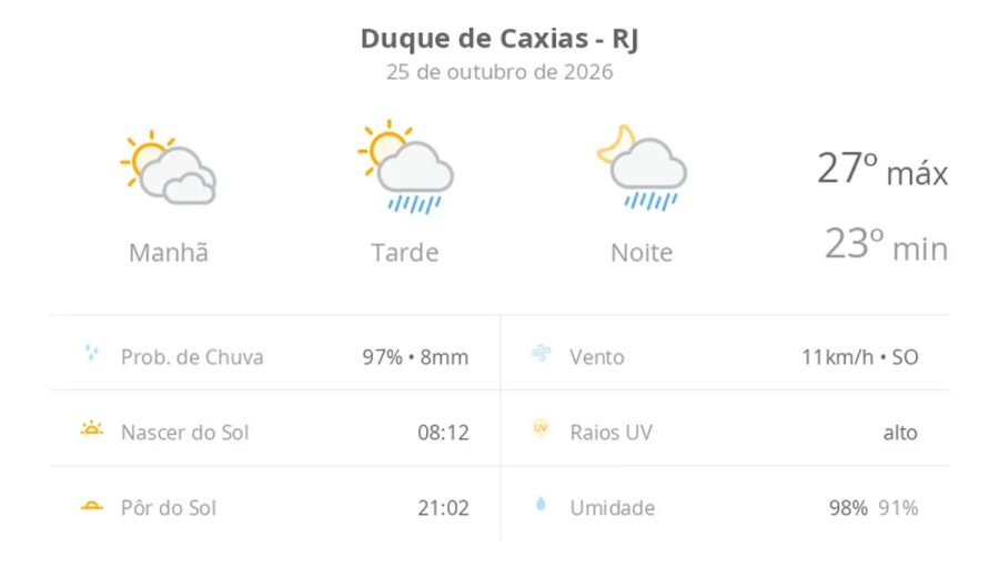 Previsão do tempo hoje para Duque de Caxias (RJ): sol com muitas nuvens; pancadas de chuva à tarde e à noite