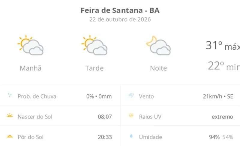 Previsão do tempo hoje para Feira de Santana (BA): sol com muitas nuvens durante o dia e períodos de céu nublado; noite com muitas nuvens
