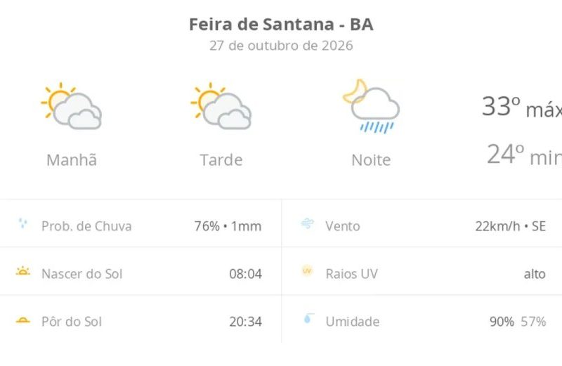 Previsão do tempo em Feira de Santana hoje: sol e chuva