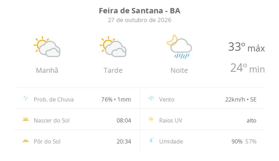 Previsão do tempo hoje para Feira de Santana (BA): sol com muitas nuvens e períodos de céu nublado; noite com pancadas de chuva