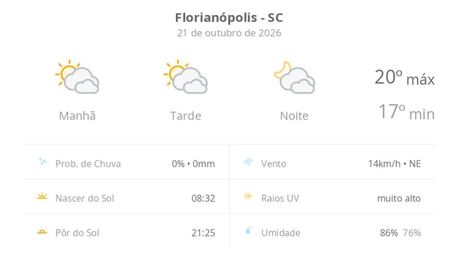 Previsão do tempo hoje para Florianópolis (SC): sol com muitas nuvens durante o dia e períodos de céu nublado; noite com muitas nuvens