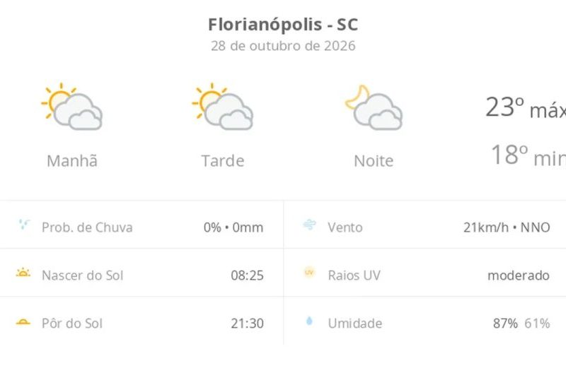 Previsão do tempo hoje para Florianópolis (SC): sol com muitas nuvens durante o dia e períodos de céu nublado; noite com muitas nuvens