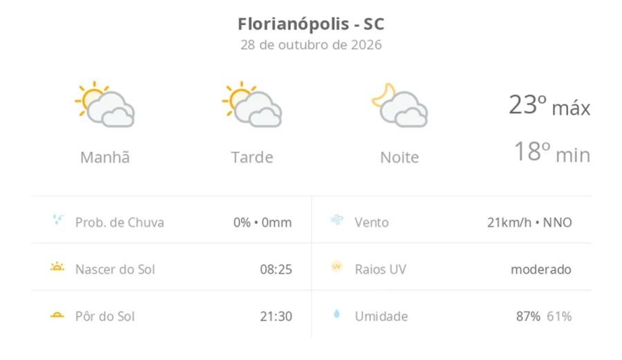 Previsão do tempo hoje para Florianópolis (SC): sol com muitas nuvens durante o dia e períodos de céu nublado; noite com muitas nuvens