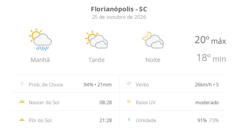 Previsão do tempo hoje para Florianópolis (SC): sol, com pancadas de chuva de manhã e muitas nuvens à tarde; à noite, tempo firme