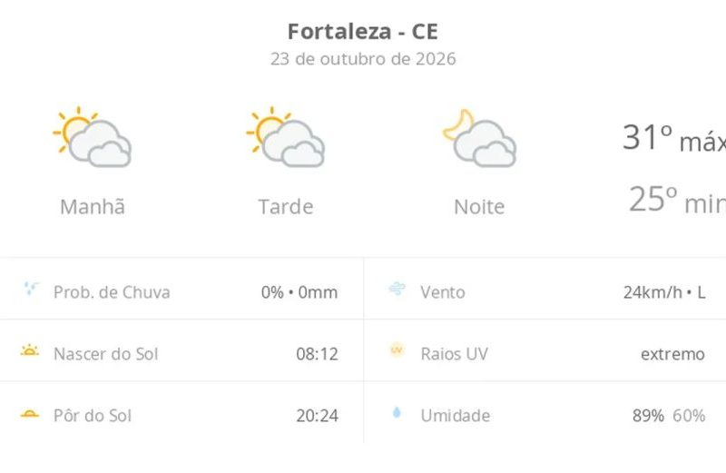 Previsão do tempo hoje para Fortaleza (CE): sol com muitas nuvens durante o dia e períodos de céu nublado; noite com muitas nuvens