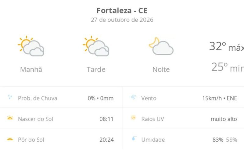 Previsão do tempo em Fortaleza hoje: calor e nuvens