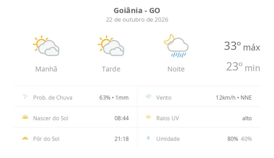 Previsão do tempo hoje para Goiânia (GO): sol com muitas nuvens e períodos de céu nublado; noite com pancadas de chuva