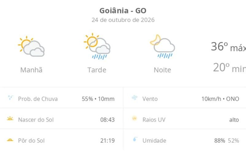 Previsão do tempo Goiânia: calor de 36°C e chuva hoje