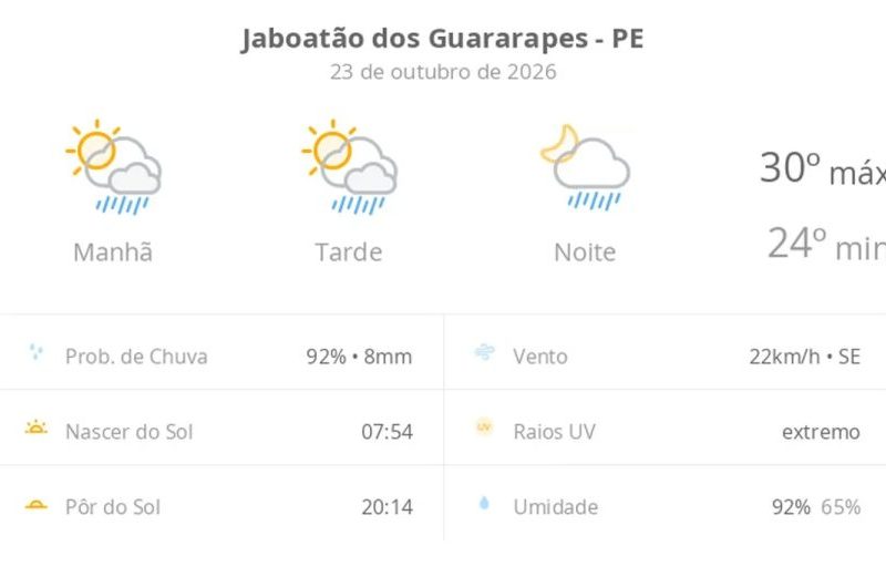 Previsão do tempo Jaboatão: sol, chuva e raios hoje